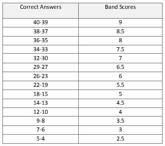 Cách tính điểm IELTS Reading (Academic)